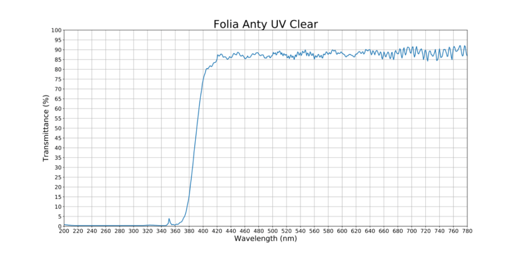 folia anty uv clear