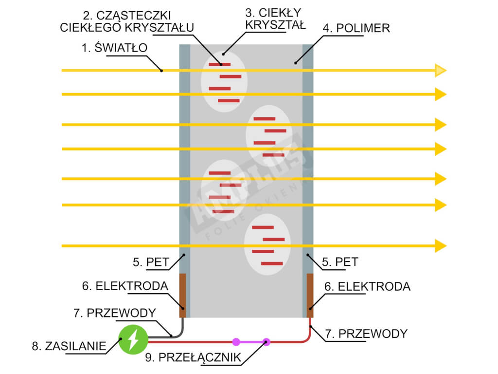 folia smart glass Napięcie załączone