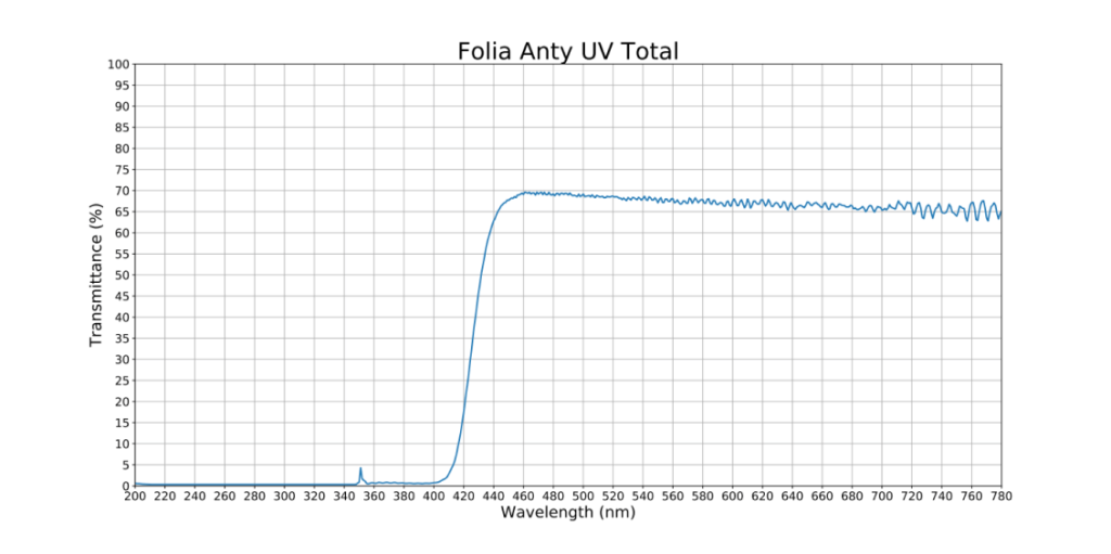 folia anty uv total