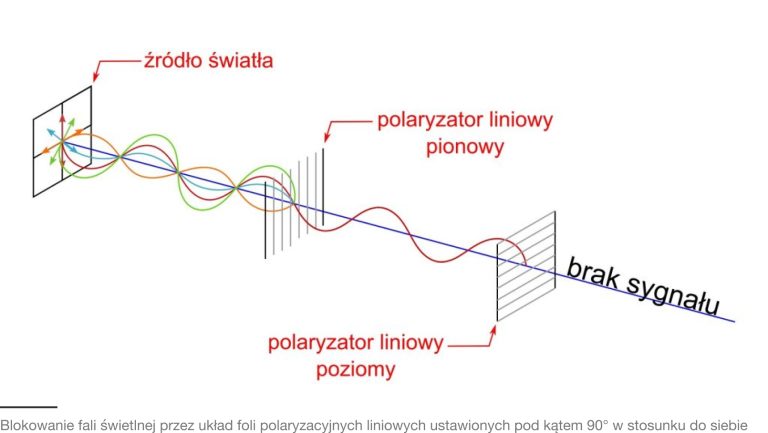 Polaryzacja Liniowa Światła
