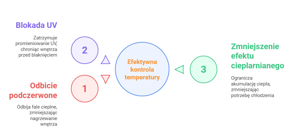 Jak działa folia przeciwsłoneczna odbijająca ciepło?