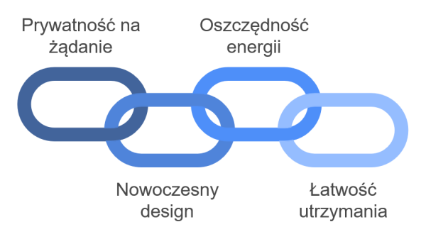Korzyści z zastosowania inteligentnego szkła
