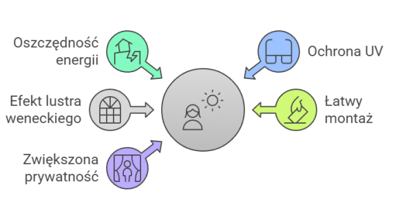 Zalety stosowania folii odbijającej promienie słoneczne