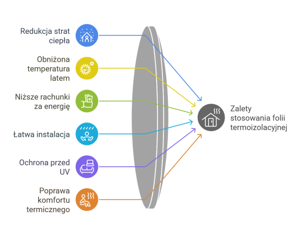 Zalety stosowania folii termoizolacyjnej na okna