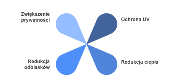 Funkcje folii przeciwsłonecznej