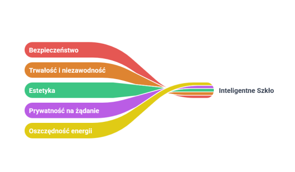 Zalety inteligentnego szkła