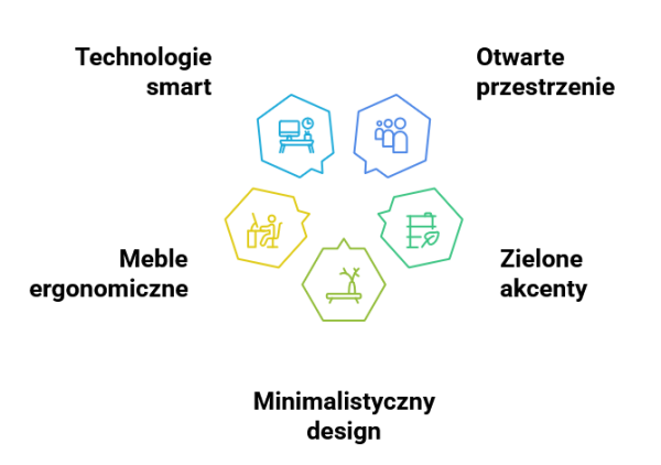 czym charakteryzuje się nowoczesne biuro?