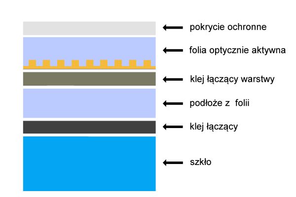 budowa folii metalizowanych okiennych na szybie