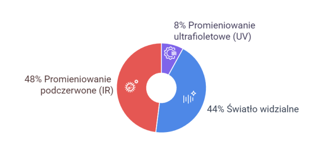 strumień fal elektromagnetycznych, który wyemitowany został ze Słońca i nie został zatrzymany przez atmosferę ziemską dzielimy: Promieniowanie ultrafioletowe (UV) ok. 8% Światło widzialne ok. 44% Promieniowanie podczerwone (IR) ok. 48%